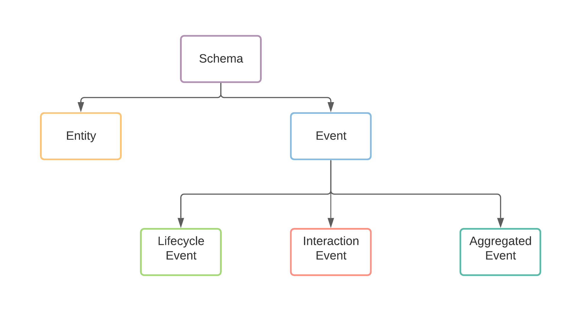 Schema Classification